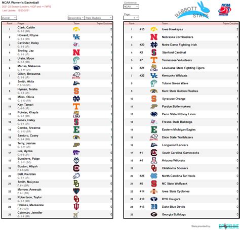 ncaaw espn|espn ncaaw standings.